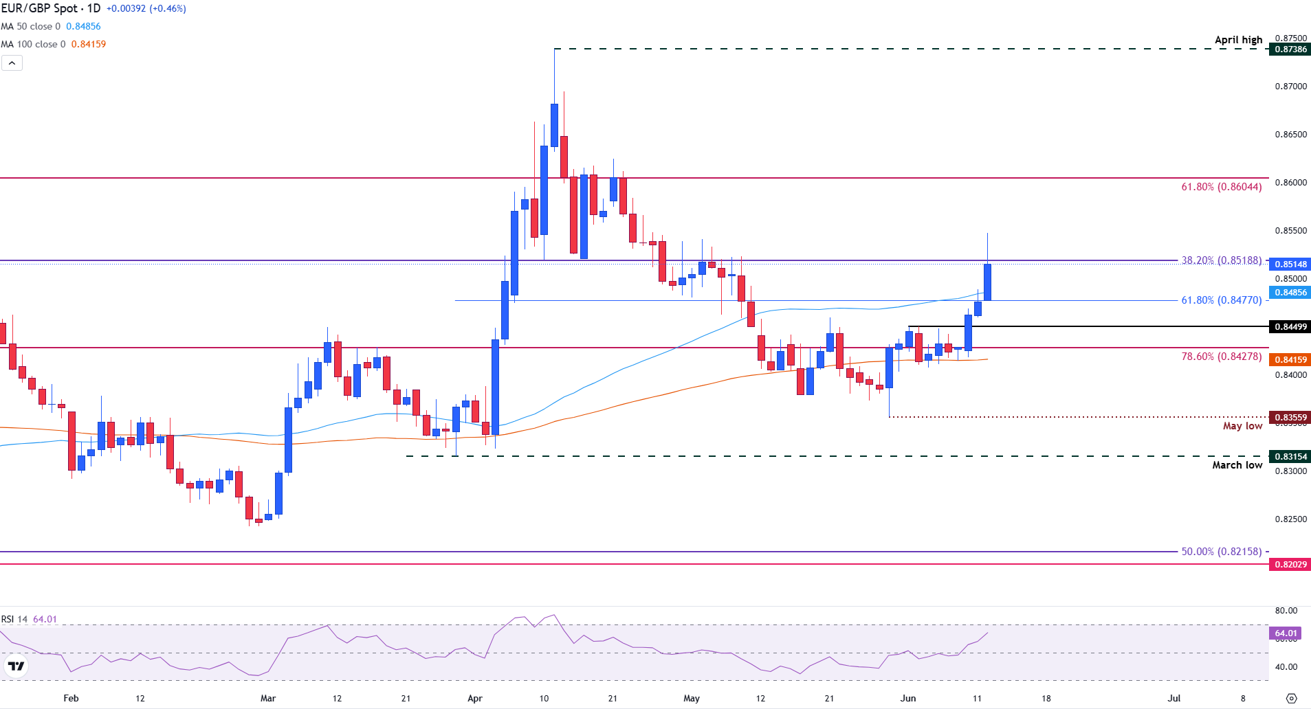 EUR/GBP surges as ECB-BoE divergence takes focus
