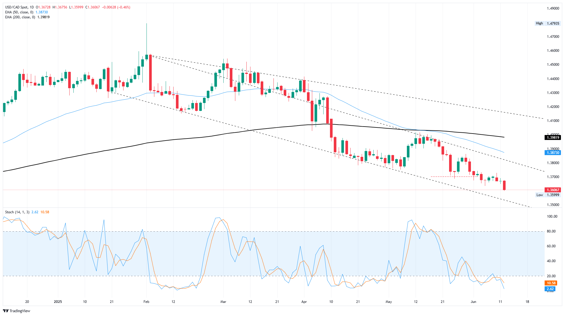 Canadian Dollar lurches into new highs amid Greenback weakness