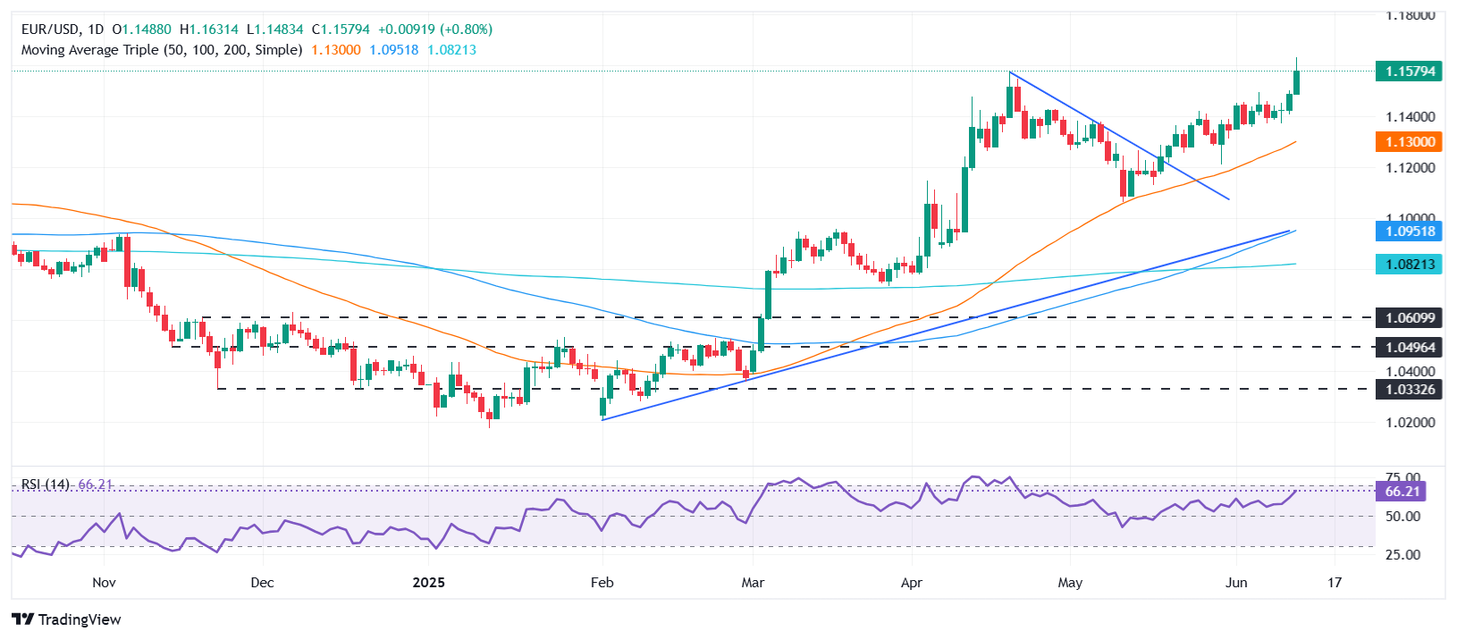 EUR/USD rockets to near 3-year high as US PPI cools, tariff jitters bruise USD