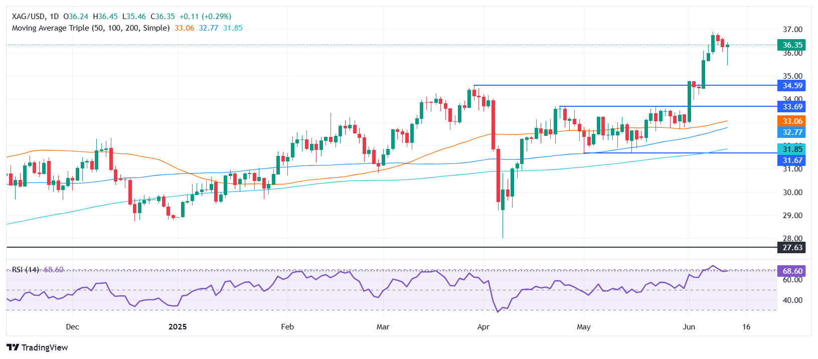 Silver daily chart