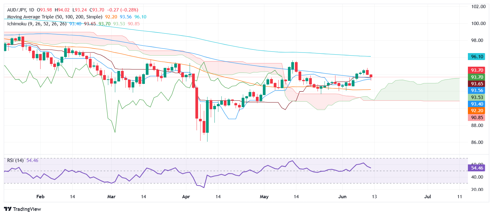 AUD/JPY Price Forecast: Steadies near 93.69 after two-day slide