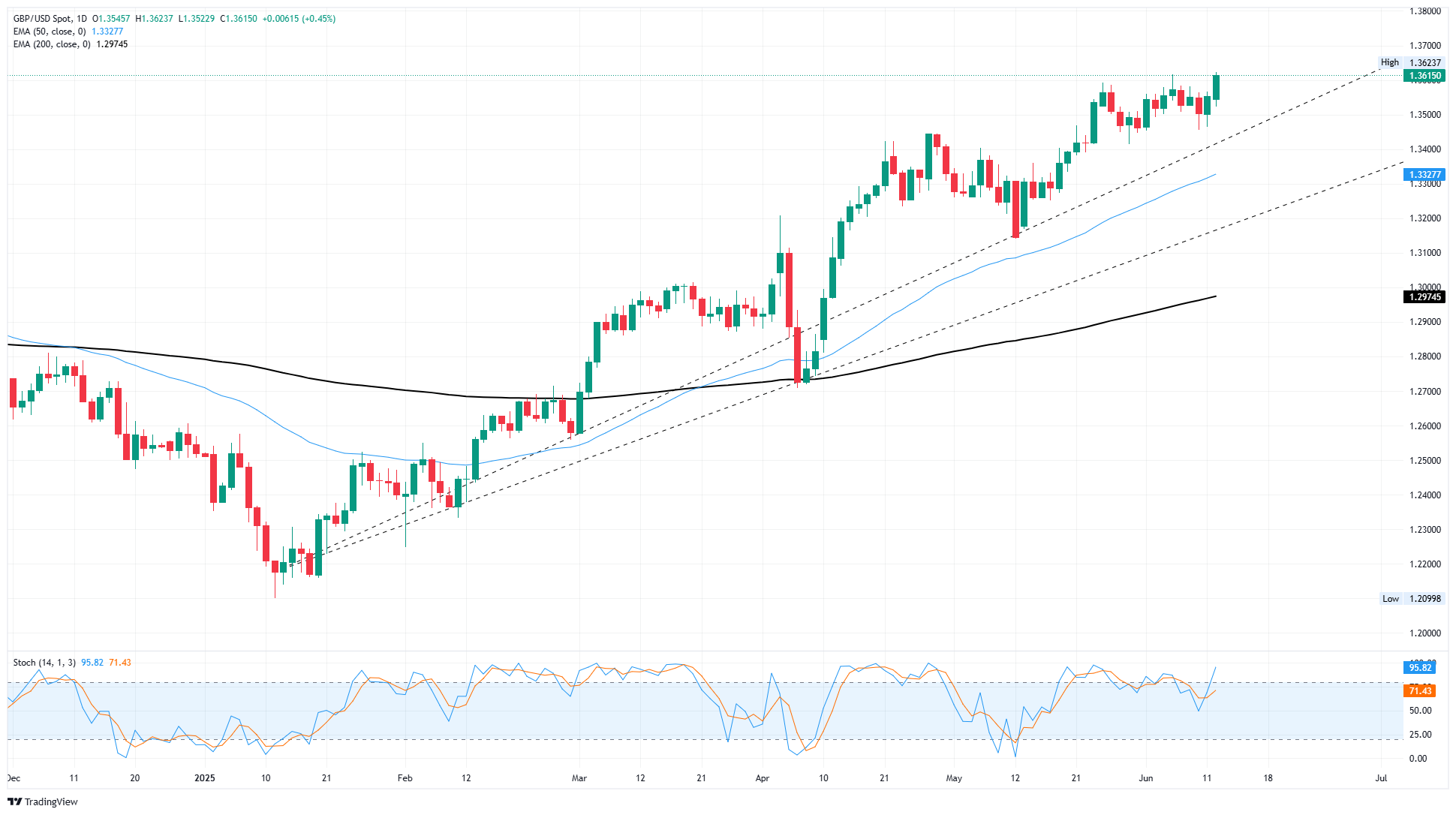 GBP/USD taps fresh 40-month high on renewed Greenback softness