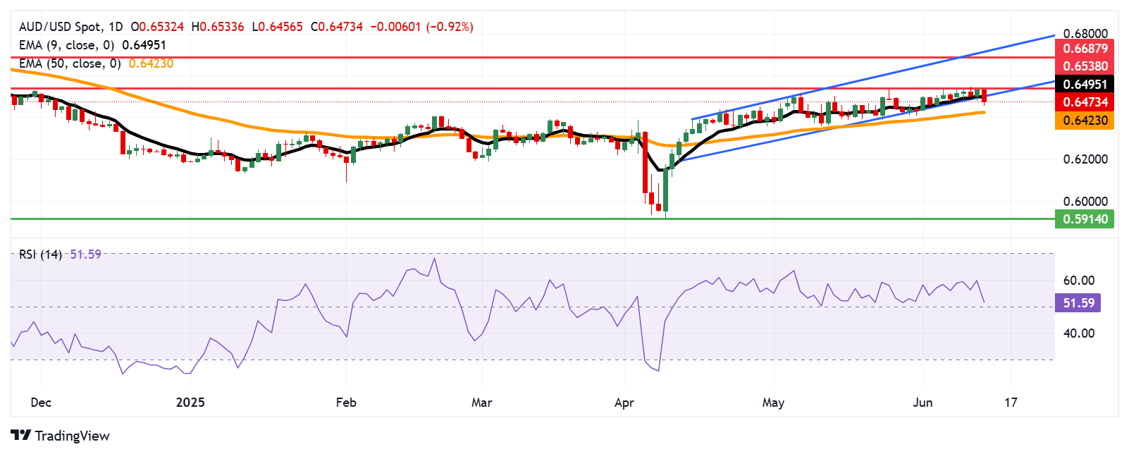 Australian Dollar falls due to risk-off sentiment amid escalating Israel-Iran tensions