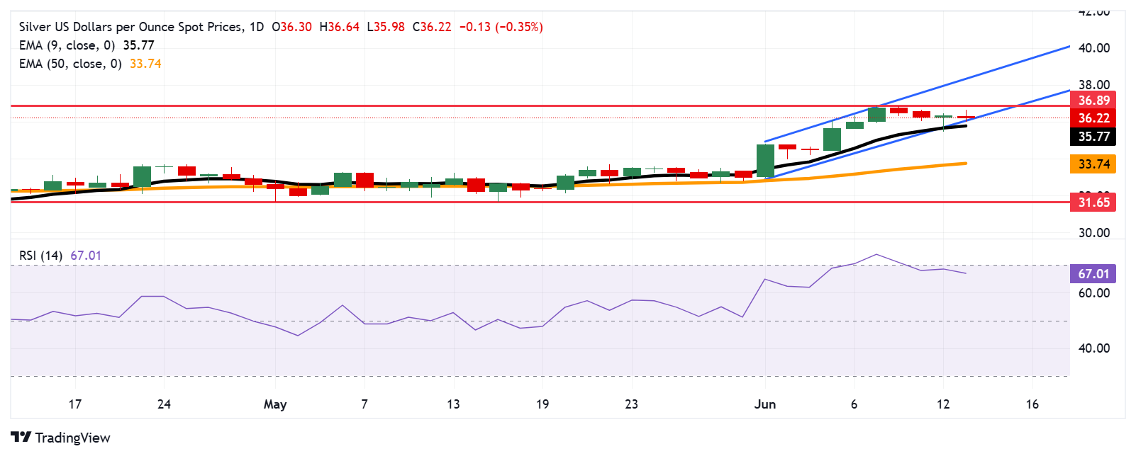Silver Price Forecast: XAG/USD trades near $36.00 support, ascending channel’s lower boundary