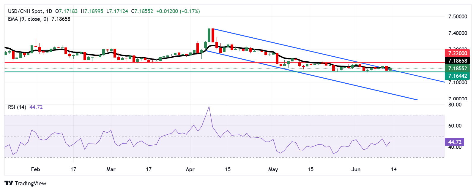 USD/CNH Price Analysis: Remains above 7.3500 near two-year highs