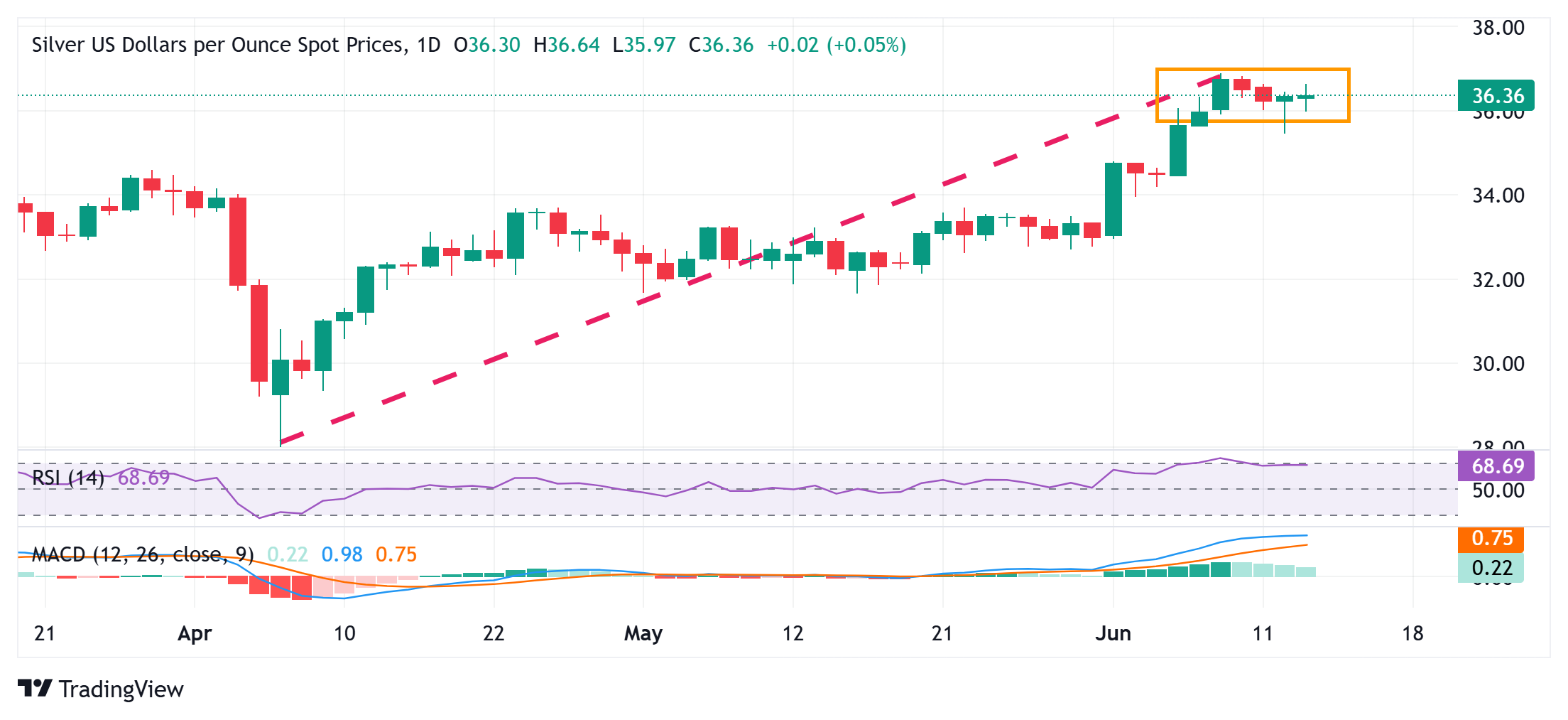 Silver Price Forecast: XAG/USD flat lines below mid-$36.00s; bullish potential seems intact
