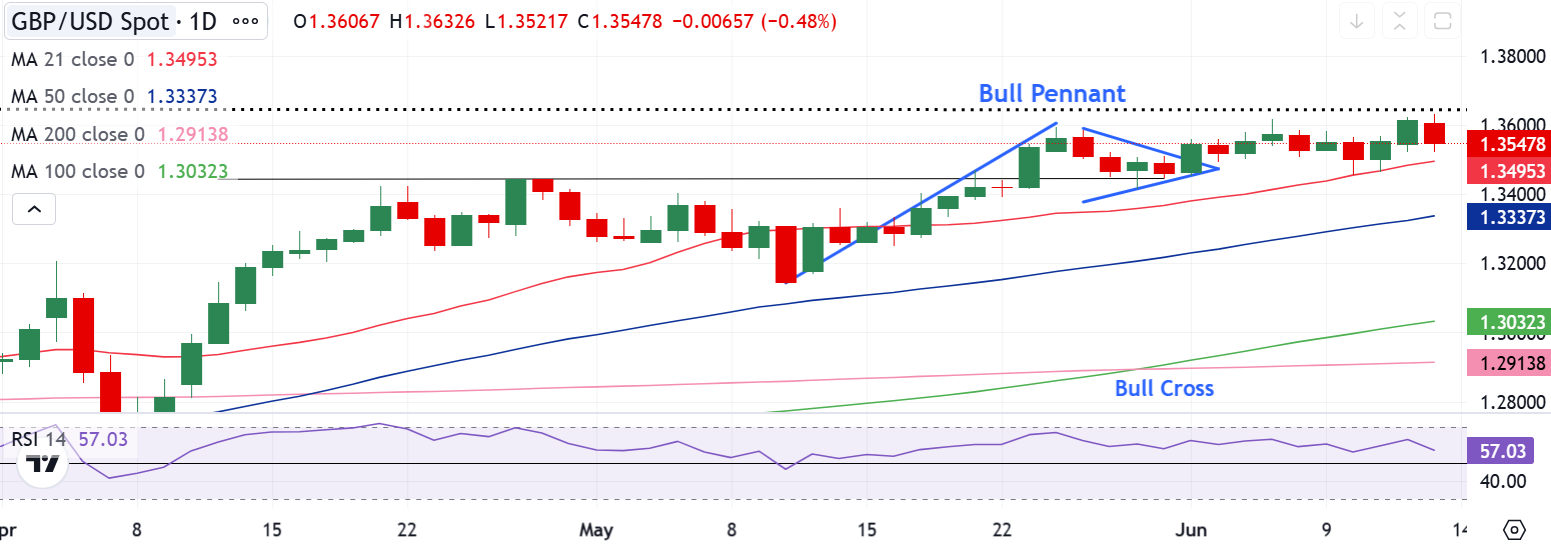 Pound Sterling Price News and Forecast: GBP/USD starts the new week softer amid rising geopolitical tensions