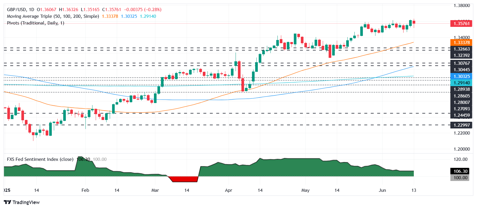 Pound Sterling Price News and Forecast: GBP/USD plunges as Israel-Iran conflict rattles markets