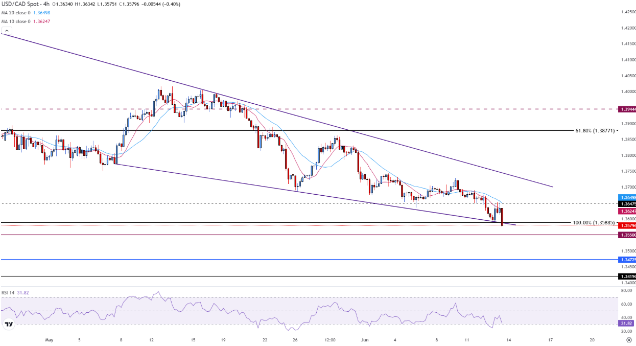 USD/CAD breaks 1.3600 as US Dollar weakness returns