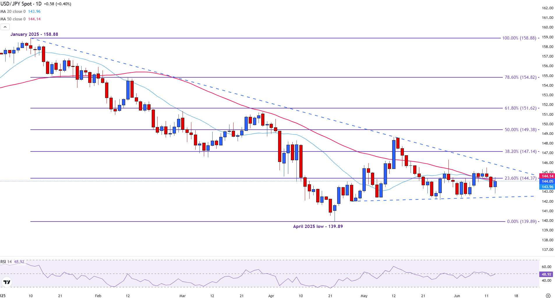 USD/JPY recovers above 144.00 on Israel-Iran tensions, cautious BoJ