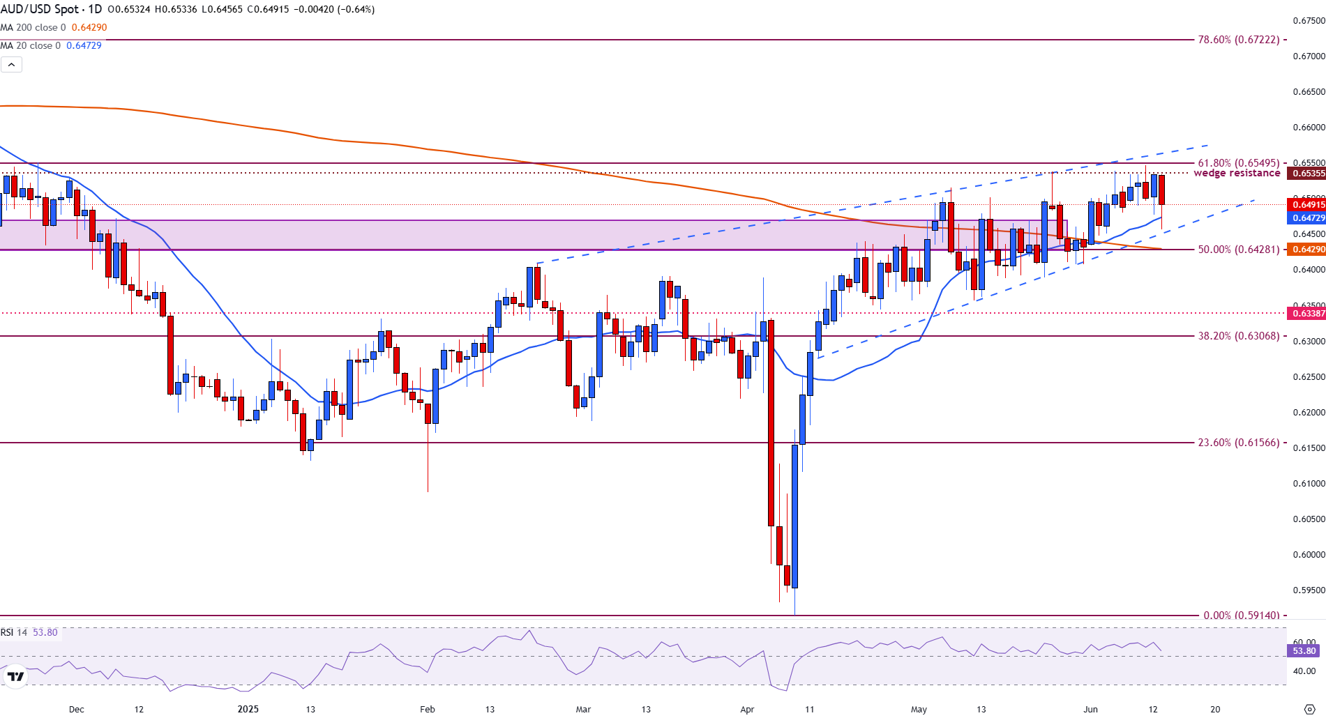 AUD/USD retreats as geopolitical risks increase,  limiting US Dollar weakness