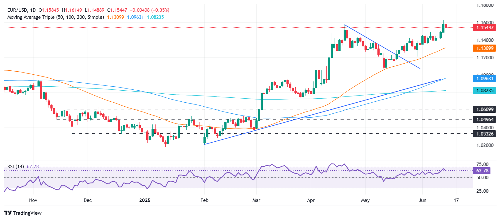 EUR/USD retreats as Israel-Iran conflict jolts markets, ends 4-day rally