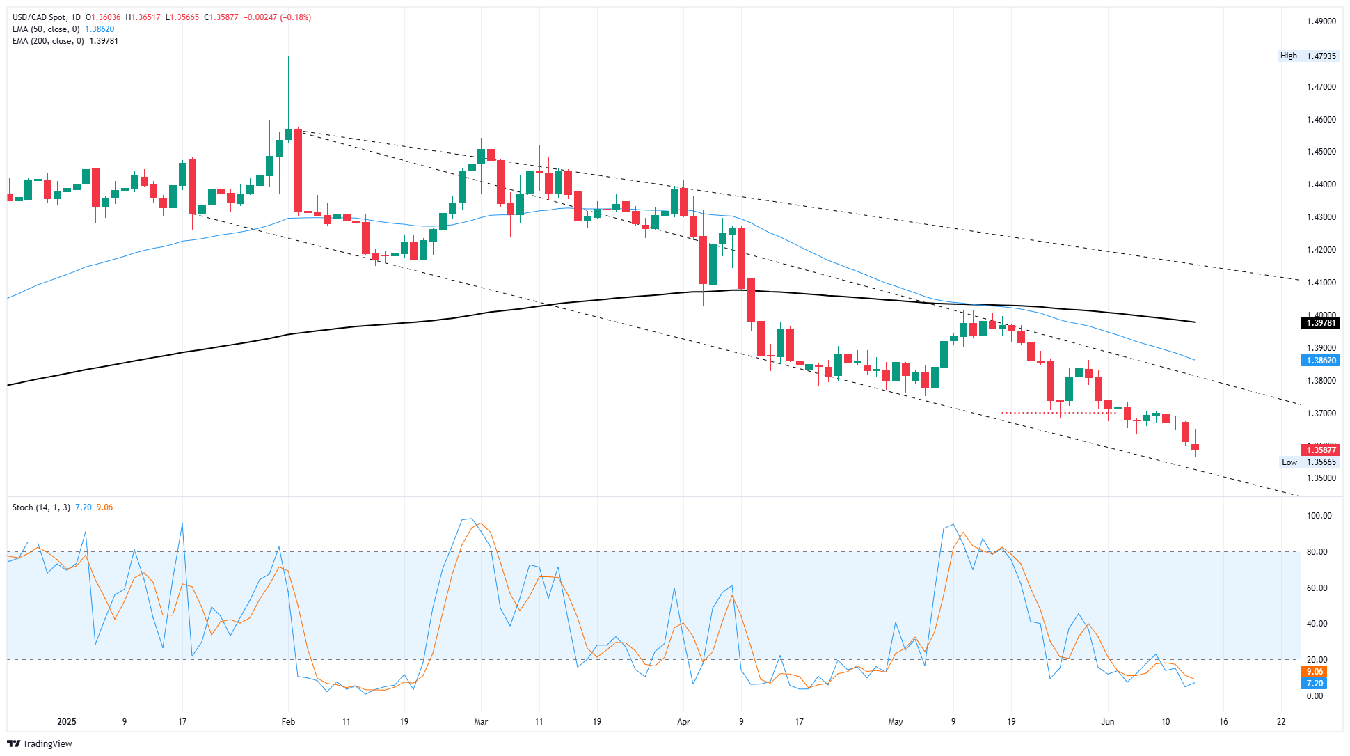 Canadian Dollar continues to ride Greenback weakness to new highs