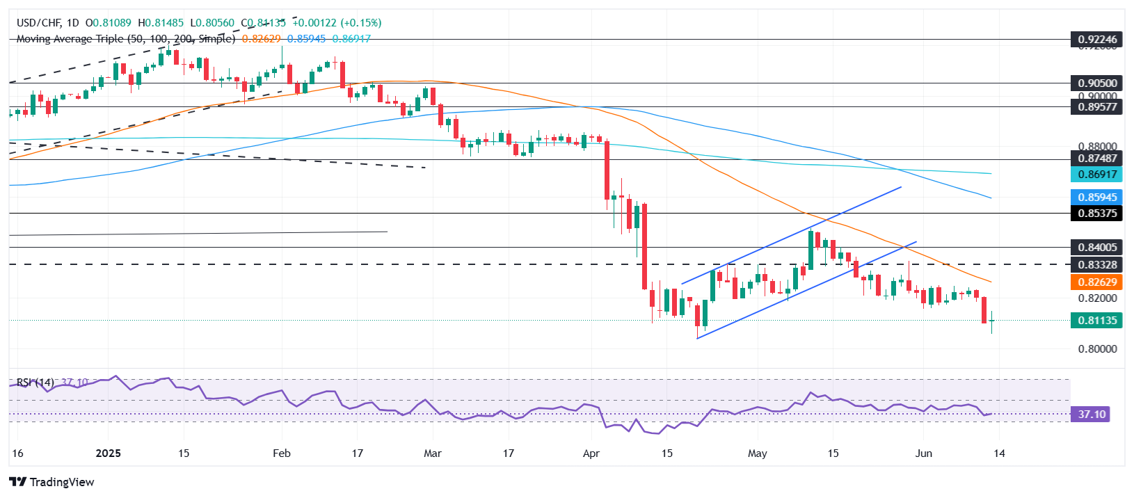 USD/CHF Price Forecast: Posts weekly loss, despite Friday rebound to 0.8100