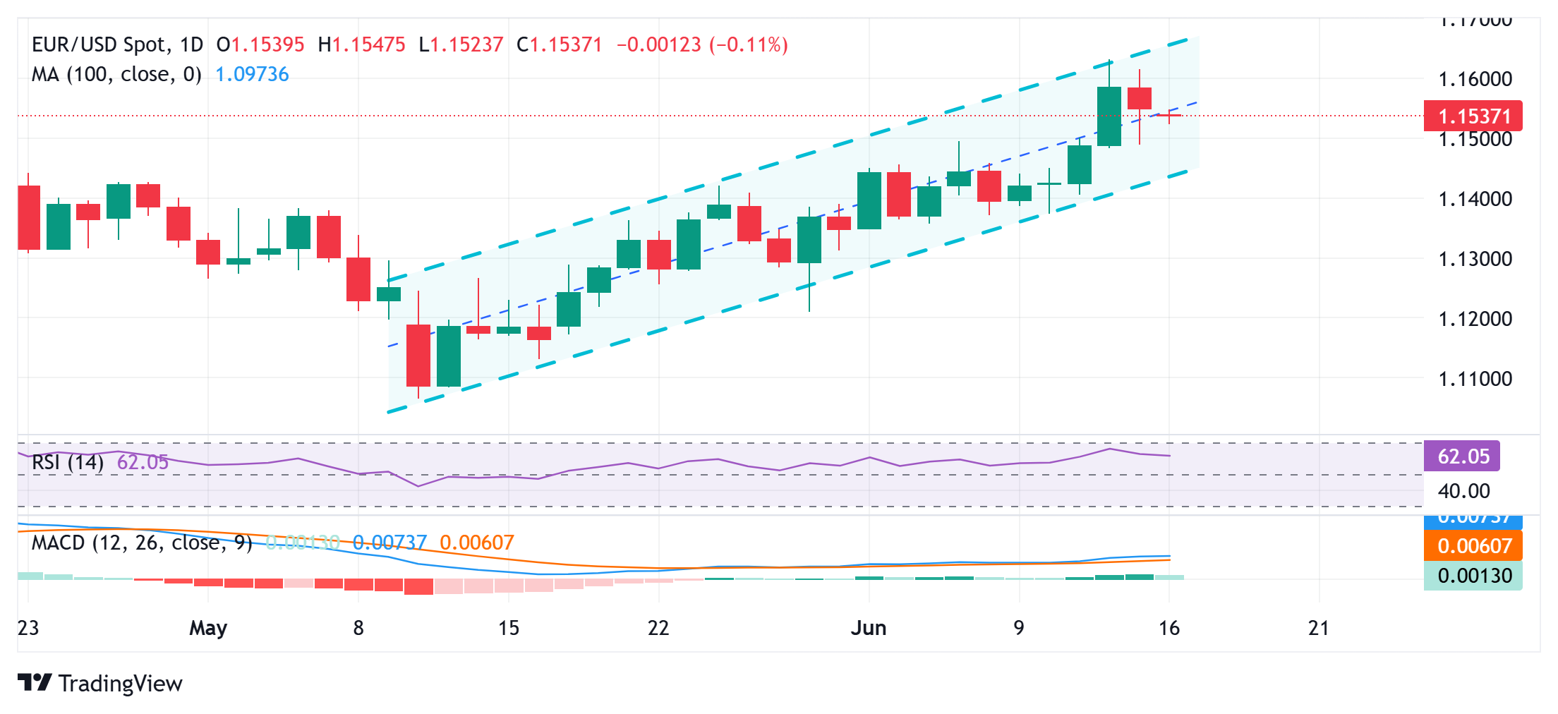 EUR/USD Price Forecast: Ascending channel favors bulls ahead of the key central bank event risk