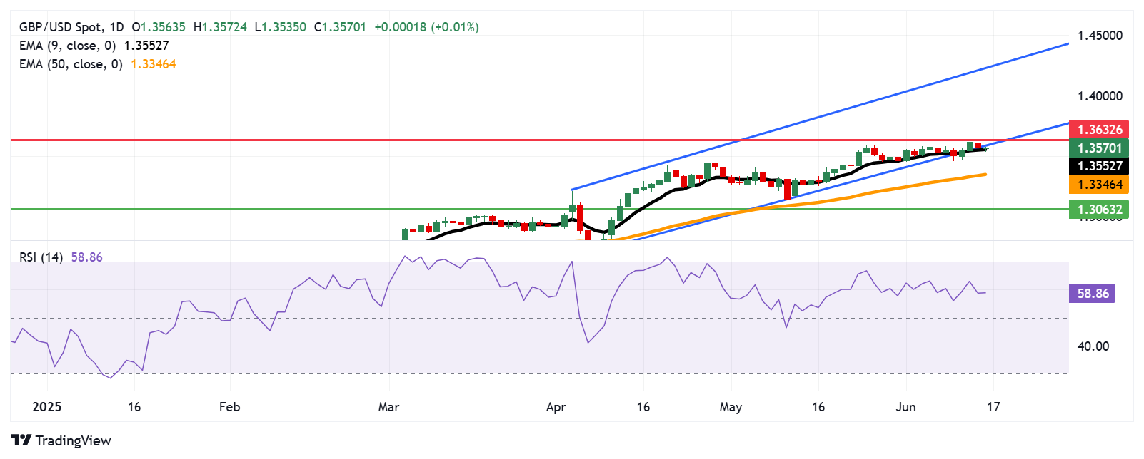GBP/USD Price Forecast: Treads water above 1.3550, nine-day EMA
