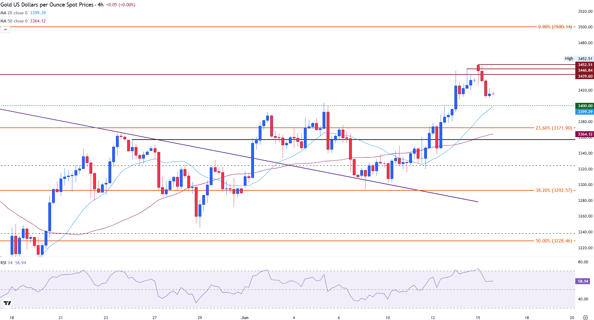 Gold eases after hitting a two-month high amid escalating Israel-Iran hostilities