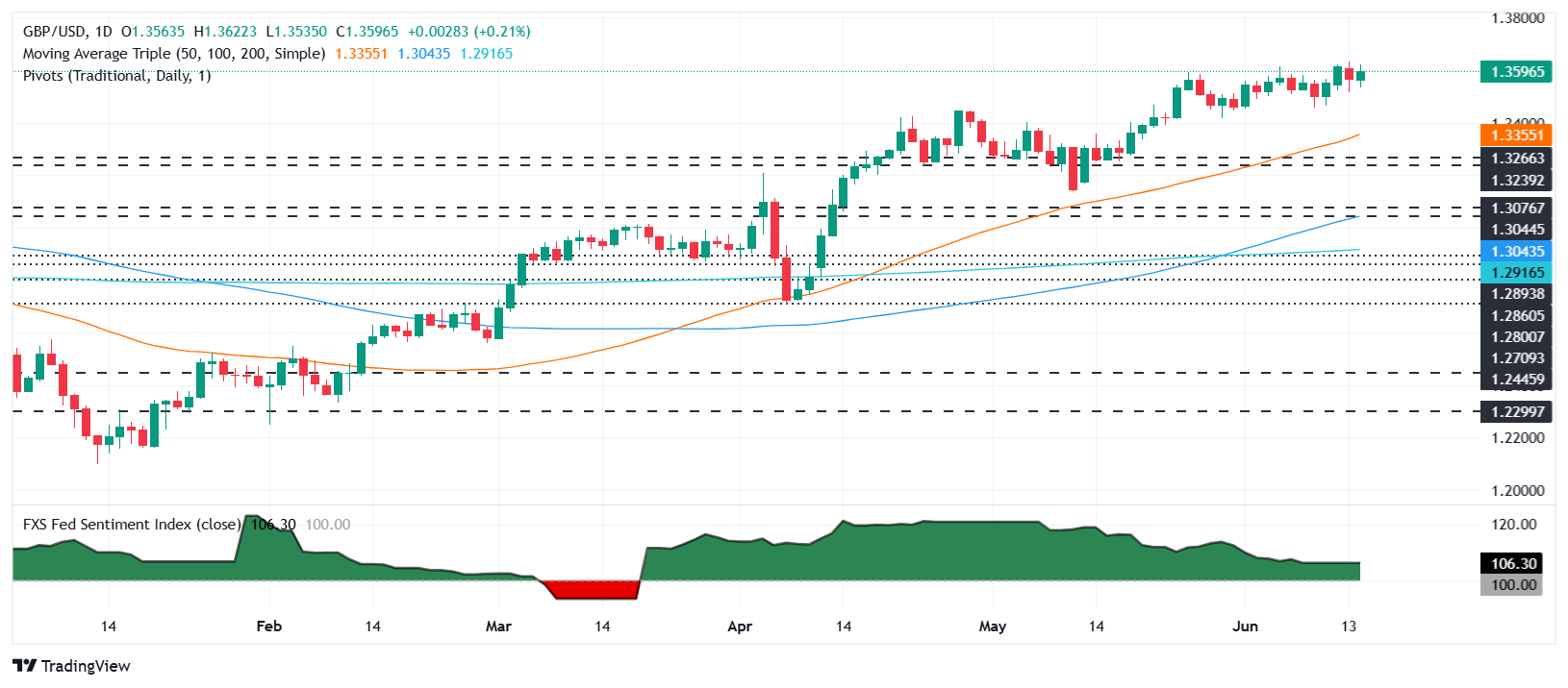 Pound Sterling Price News and Forecast: GBP/USD rebounds above 1.36 as Israel-Iran conflict deepens
