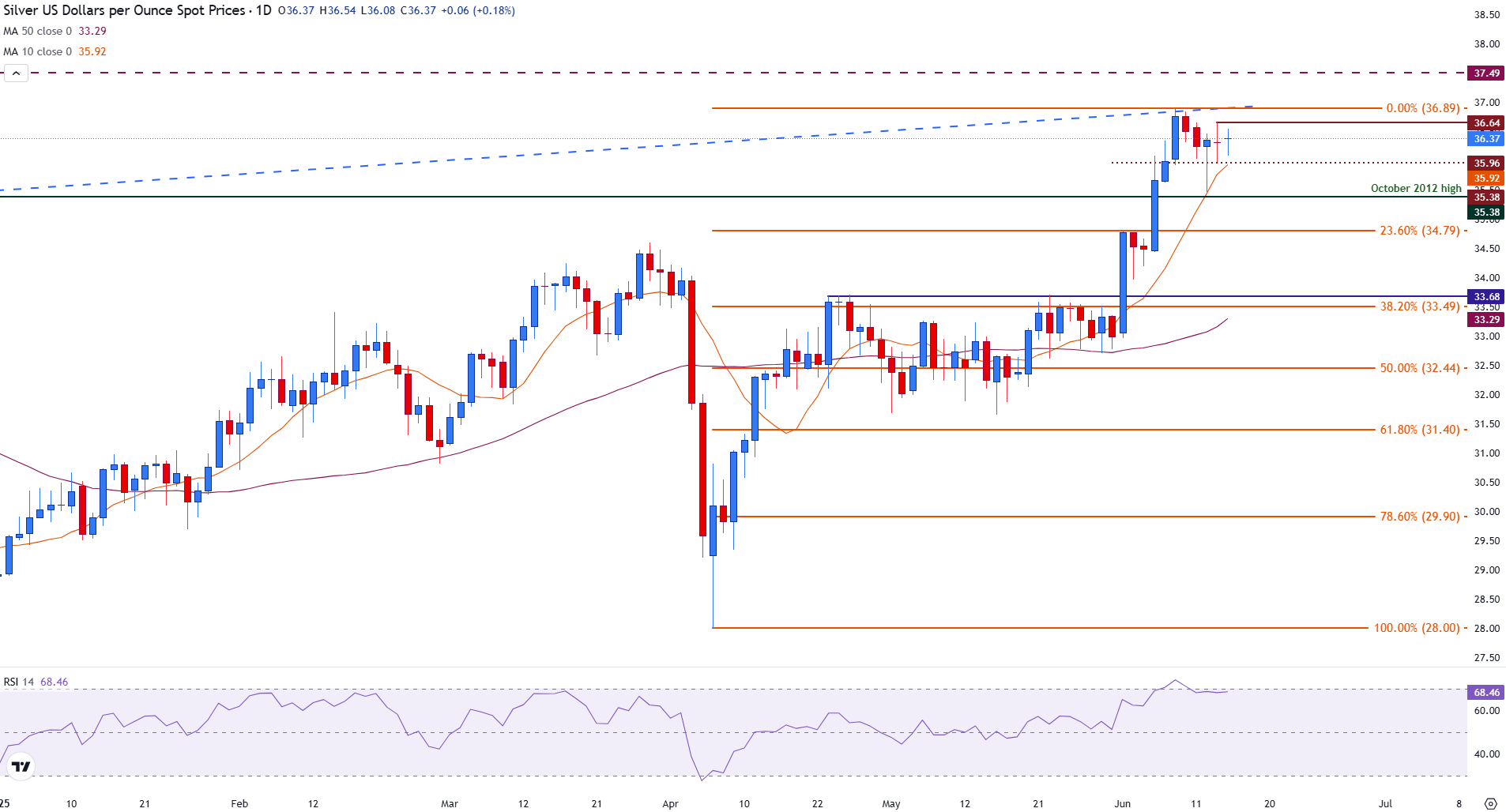 Silver stalls as markets weigh Israel–Iran tensions and the US Dollar