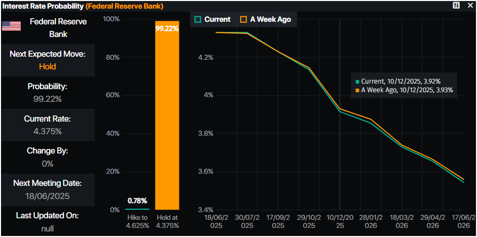 Gold sinks below $3,400 despite ongoing Middle East tensions