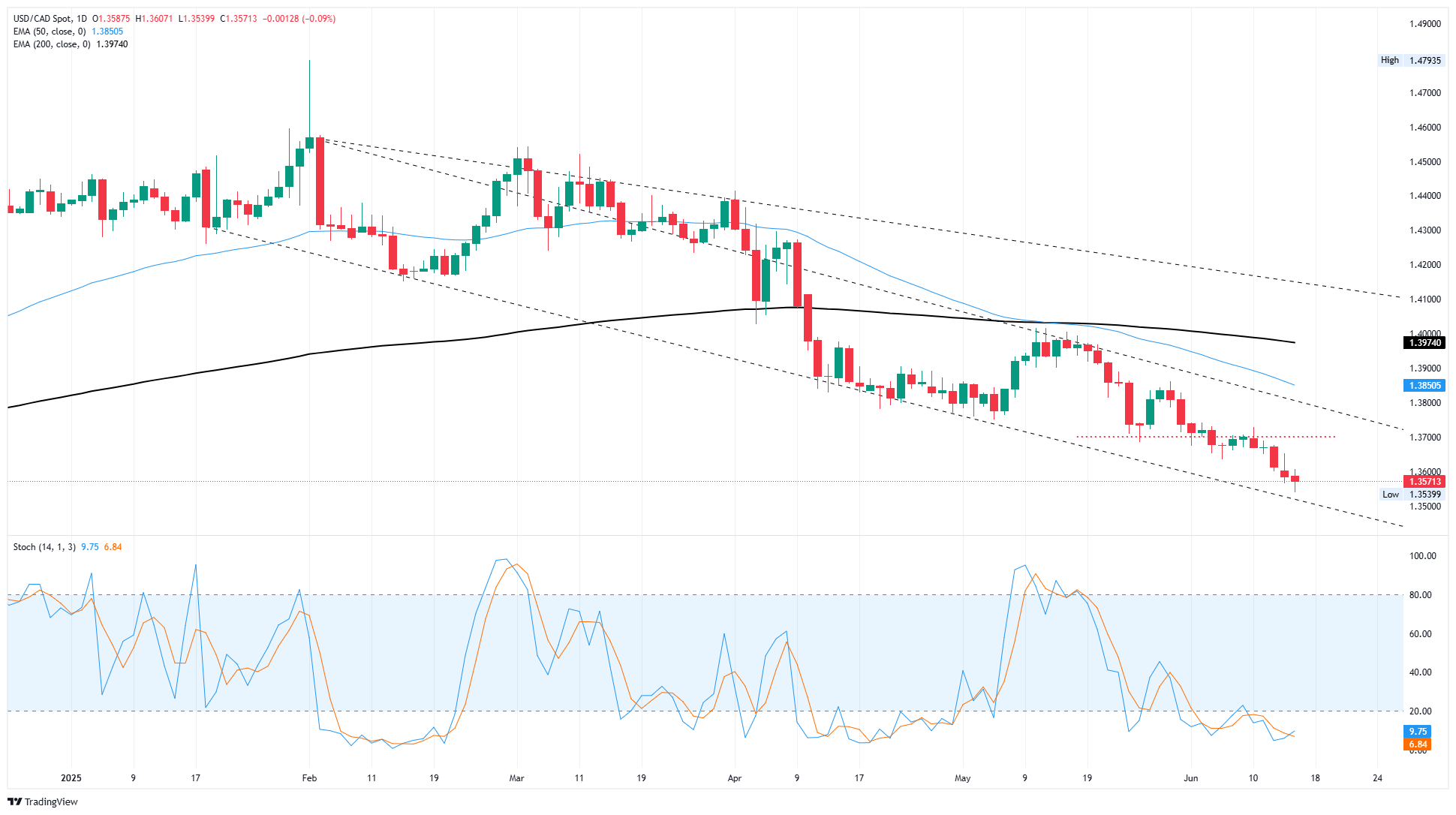 Canadian Dollar finds yet another eight-month peak as Greenback recedes further