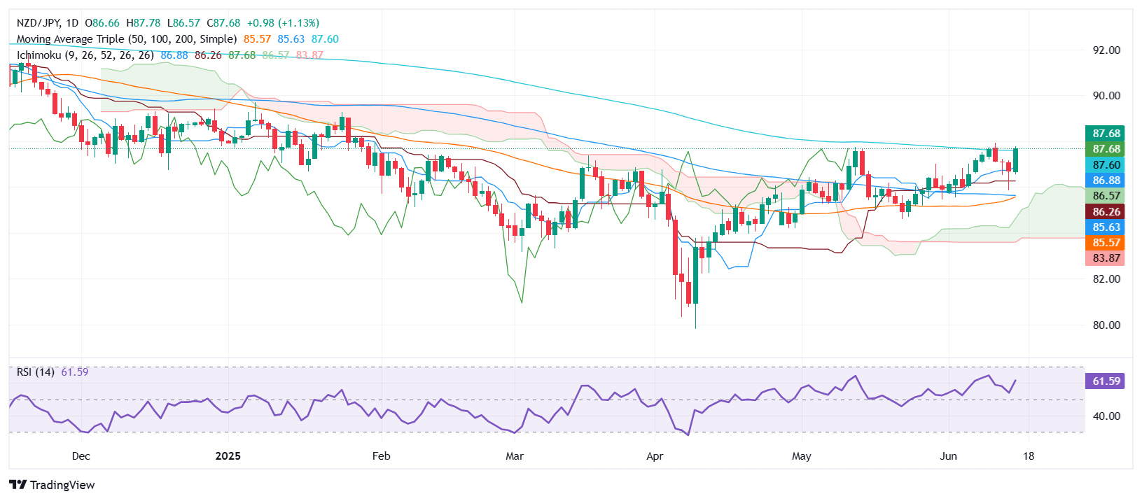 NZD/JPY Price Forecast: Surges above key resistance near 88.00