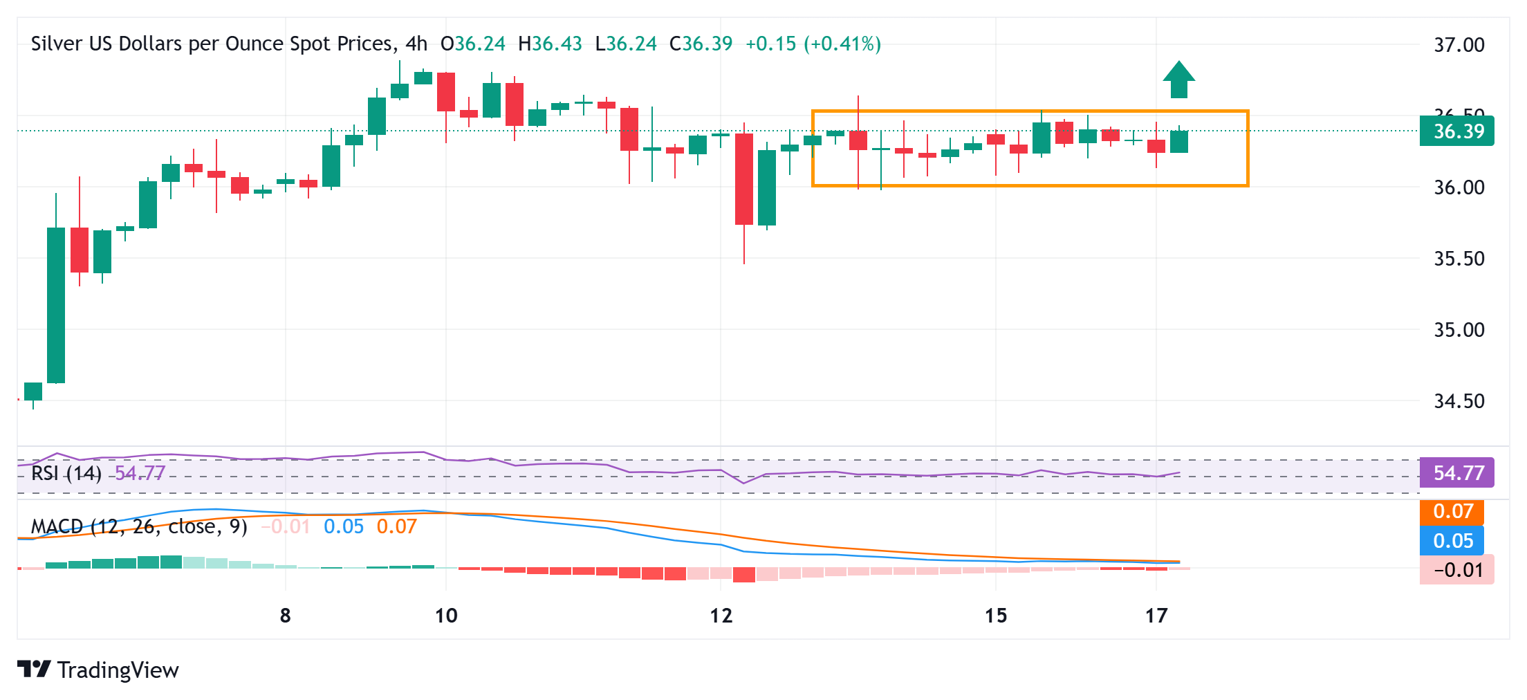 Silver Price Forecast: XAG/USD trades below mid-$36.00s; bullish potential seems intact