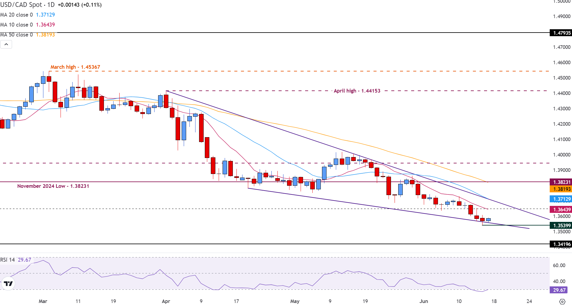 USD/CAD steadies as traders digest mixed US Retail Sales data ahead of the Fed