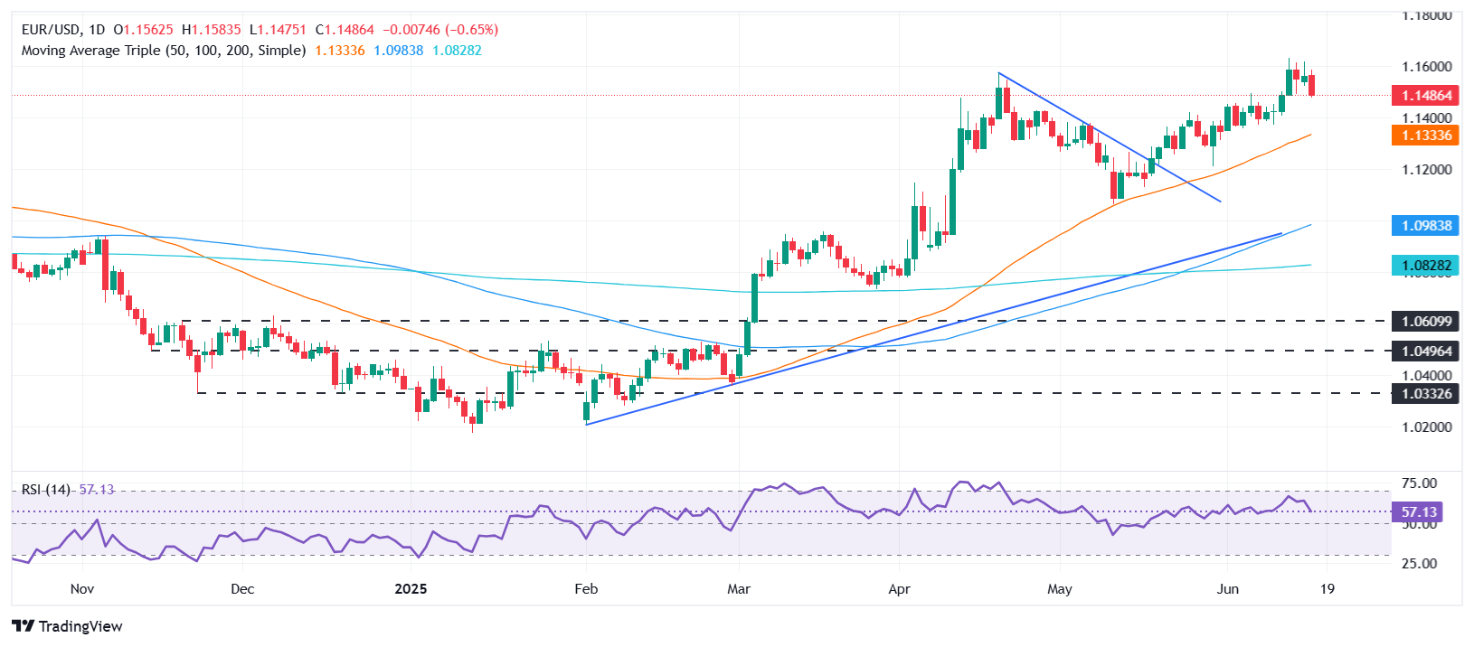 EUR/USD plunges below 1.15 as Trump threatens Iran, Dollar surges