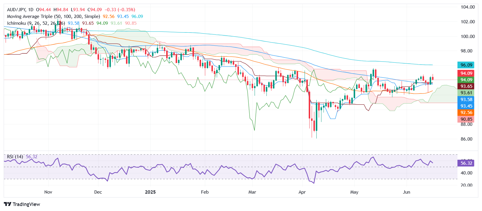 AUD/JPY Price Forecast: Struggles at 94.00, drops as Middle East fears dent risk appetite
