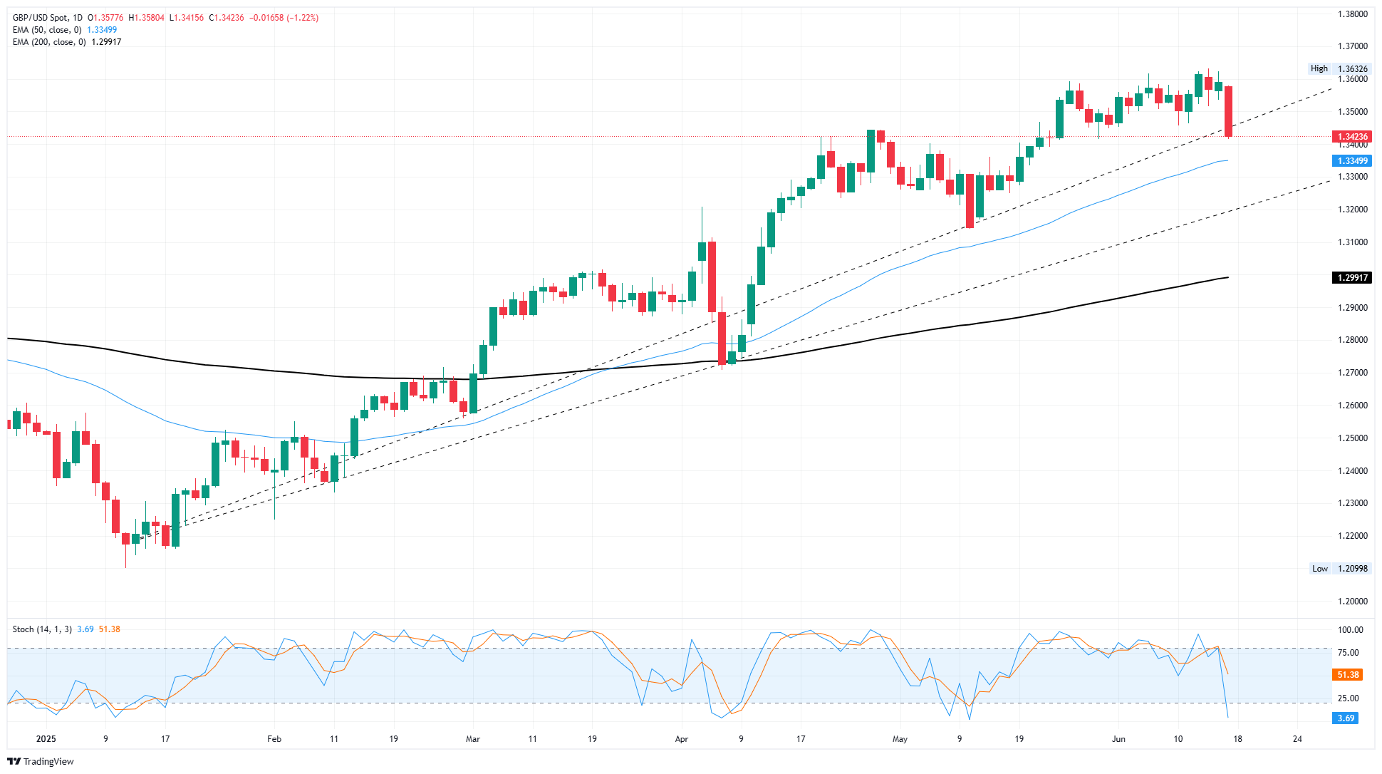 GBP/USD tumbles as markets pivot into safe havens on rising Middle East tensions