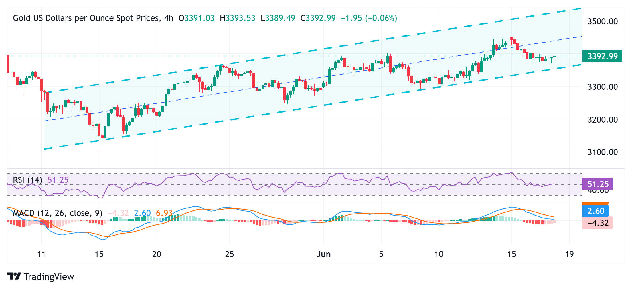 Gold price traders seem non-committed amid the usual pre-Fed lull