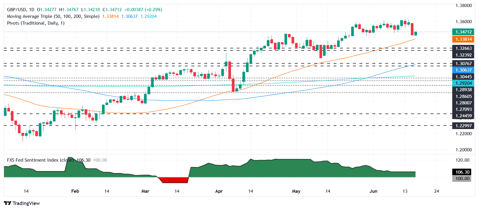 GBP/USD rebounds as Fed, BoE decisions loom amid geopolitical jitters