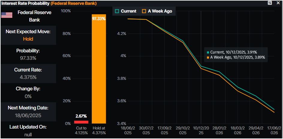 Gold steadies near $3,390 as traders await Fed rate decision, dot plot