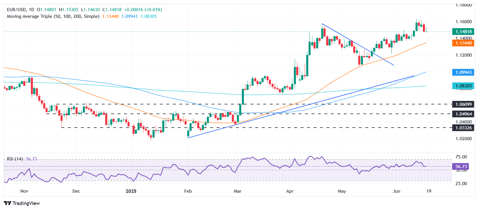 EUR/USD stalls below 1.15 as Fed holds, Trump comments lift Dollar