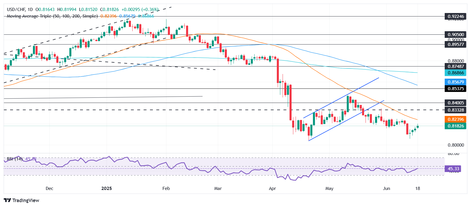 USD/CHF Price Forecast: Extends rebound as Fed hold rates, Trump boosts USD
