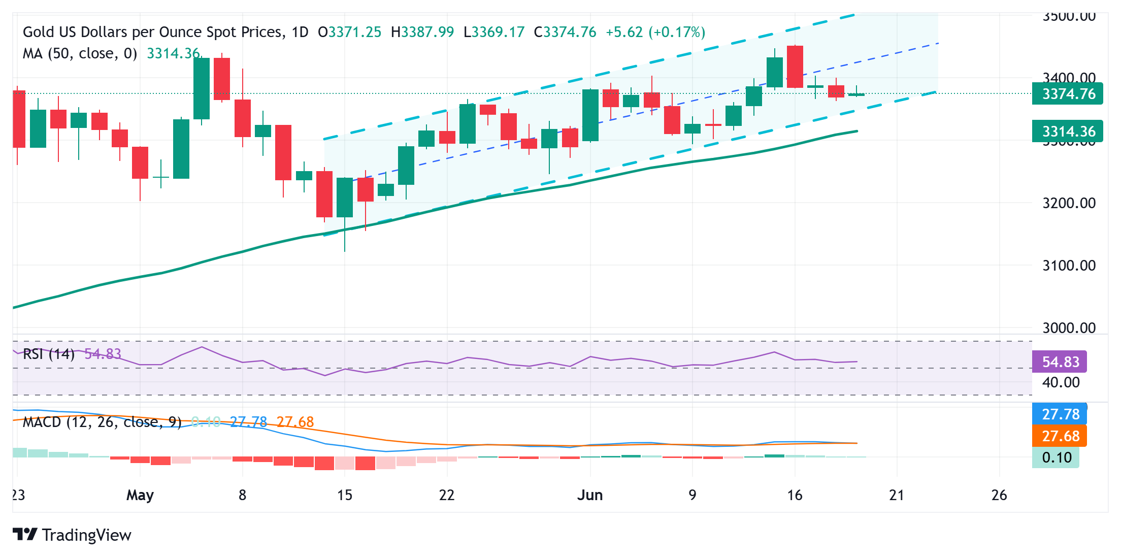 Gold price struggles to build on modest intraday gains amid mixed fundamental cues