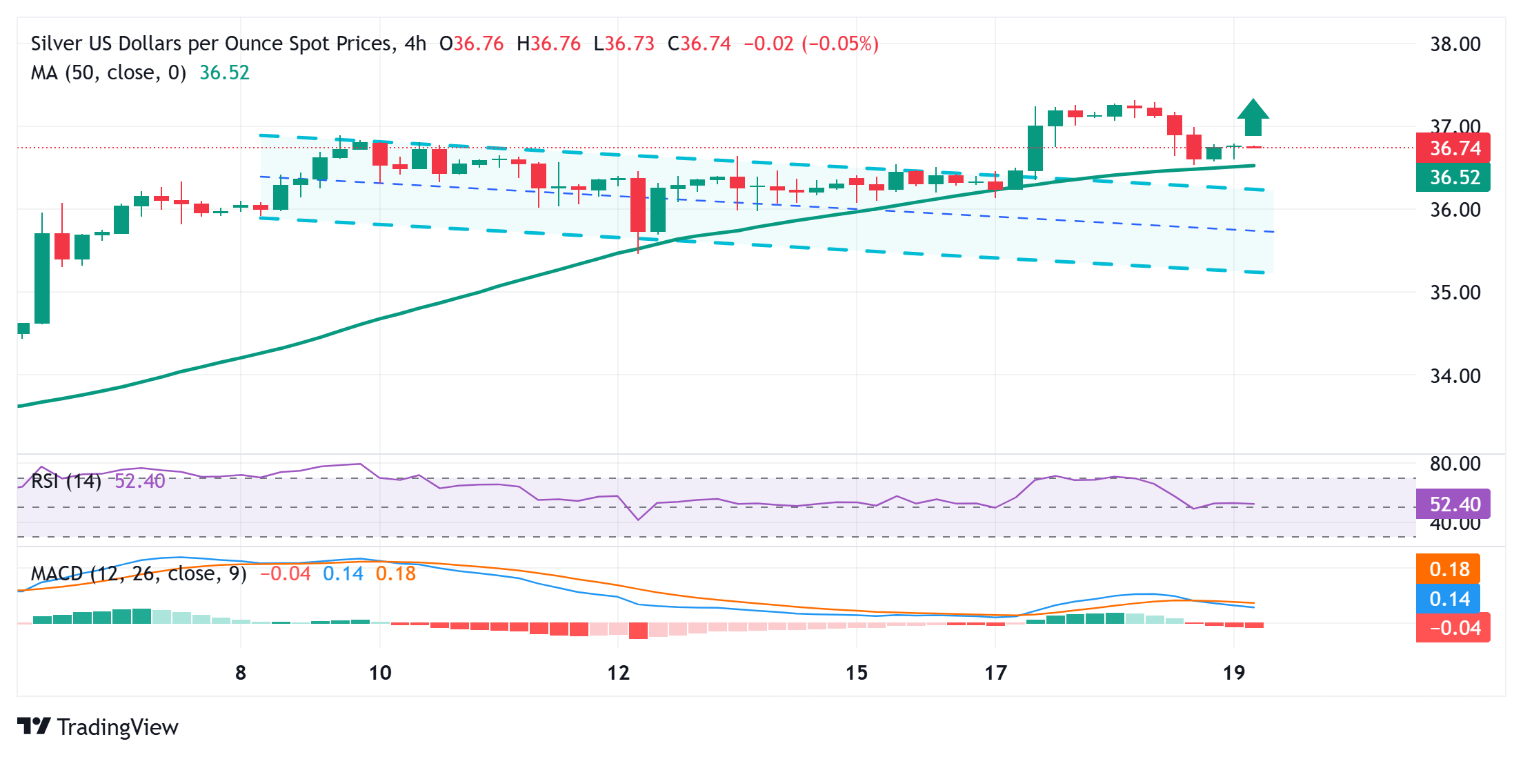 Silver Price Forecast: XAG/USD flat lines around $36.75 area; bullish potential seems intact