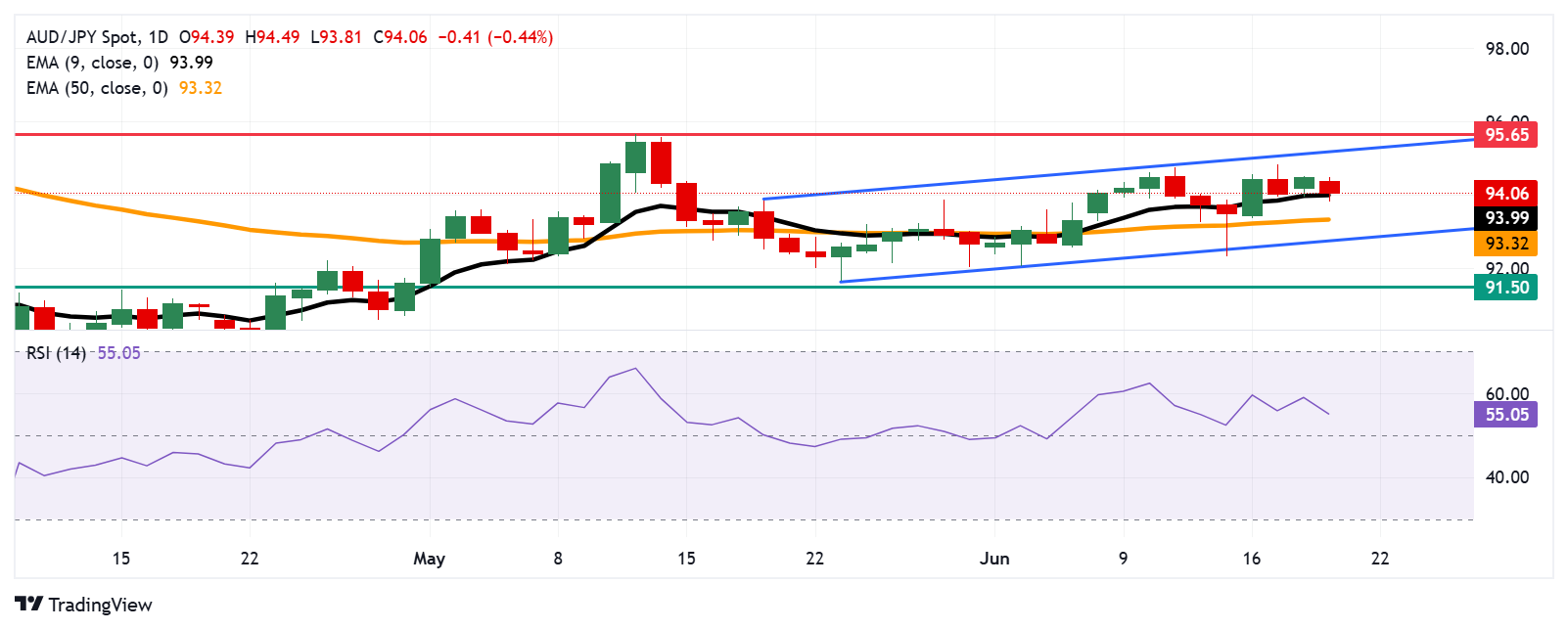 AUD/JPY Price Forecast: Finds initial support at 94.00, aligns with nine-day EMA