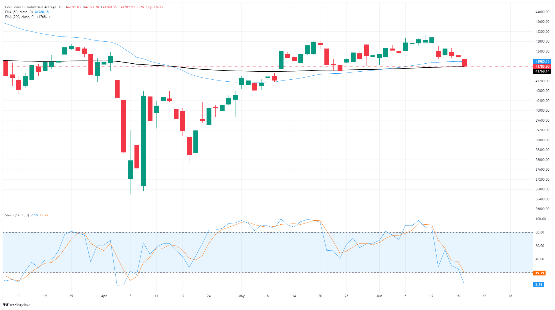 Dow Jones Industrial Average trims lower during holiday-thinned session