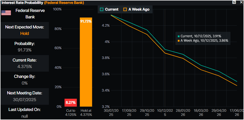 Gold climbs above $3,370 despite Fed turning hawkish, US eyes Iran strike