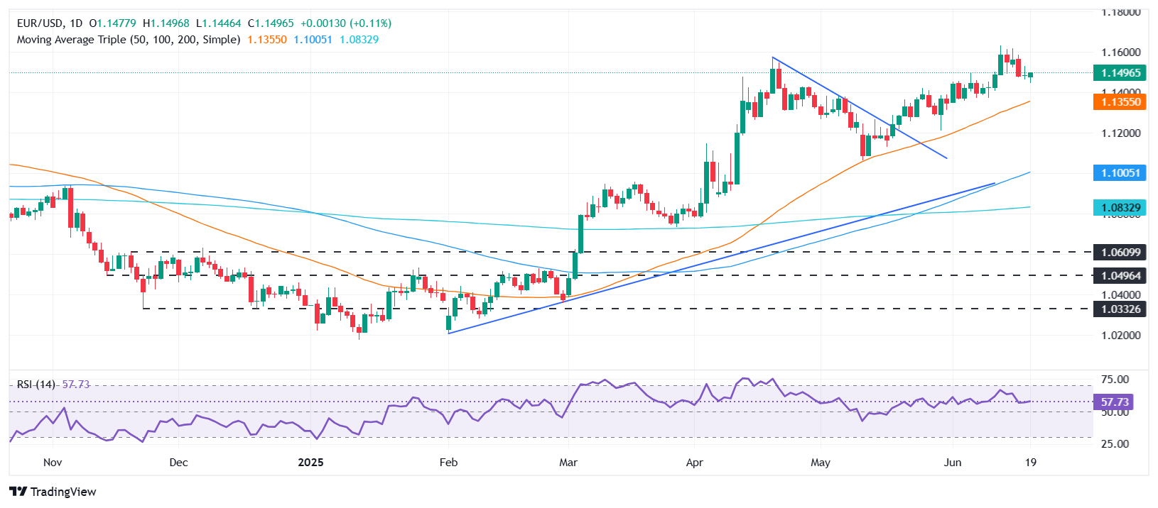 EUR/USD steady near 1.1485 as Fed caps gains, Trump delays Iran decision