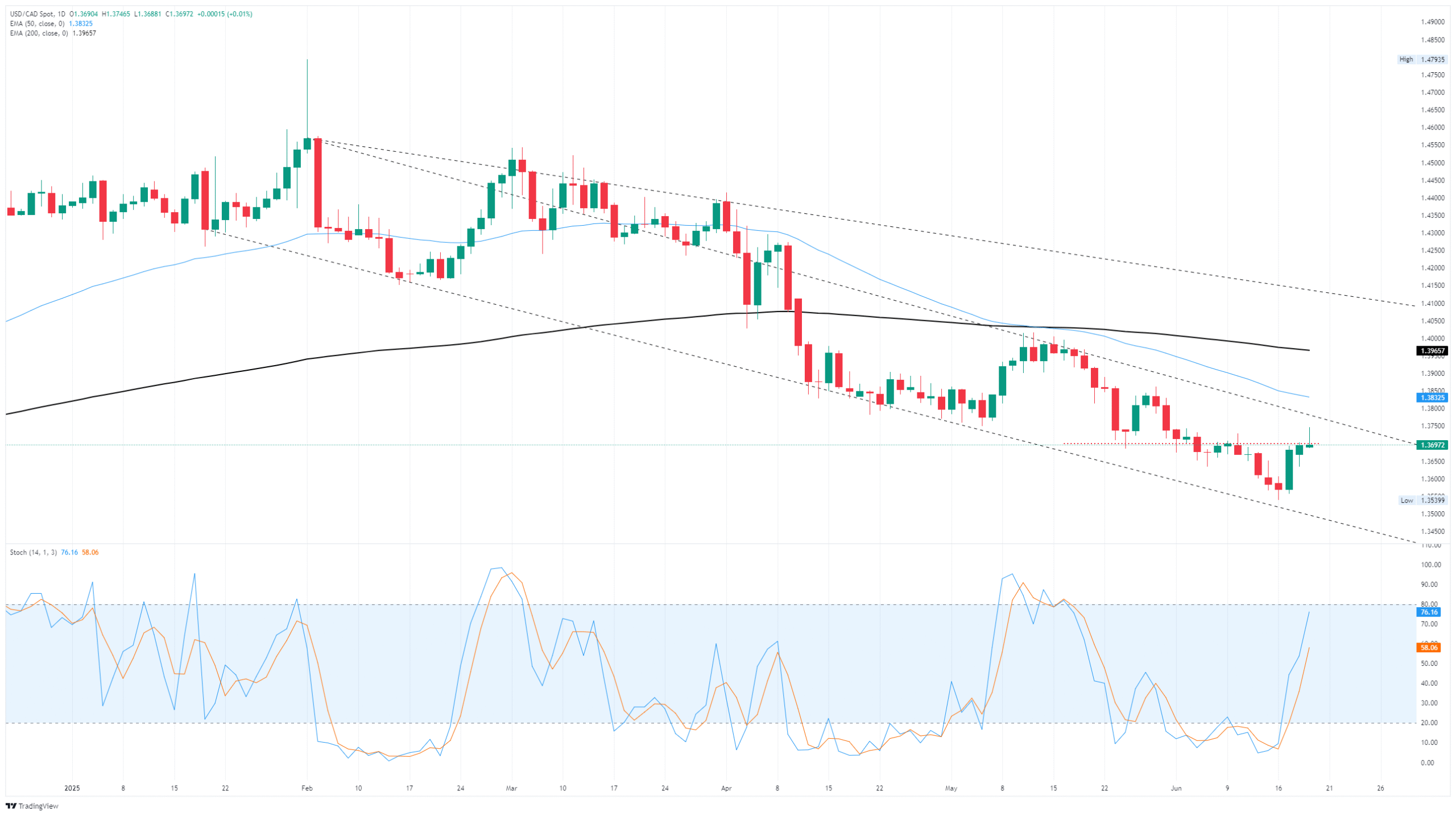 Canadian Dollar pares gains further as risk aversion grips holiday-thinned markets