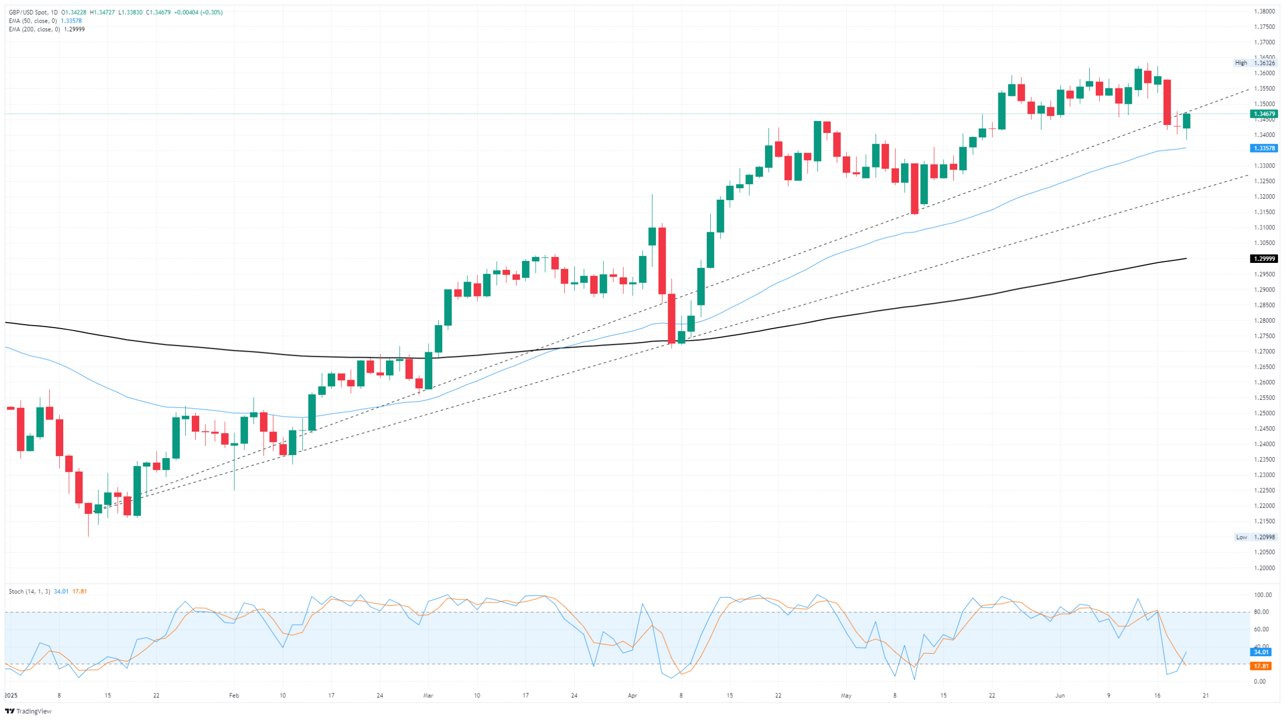 GBP/USD rebounds as Greenback pressure eases