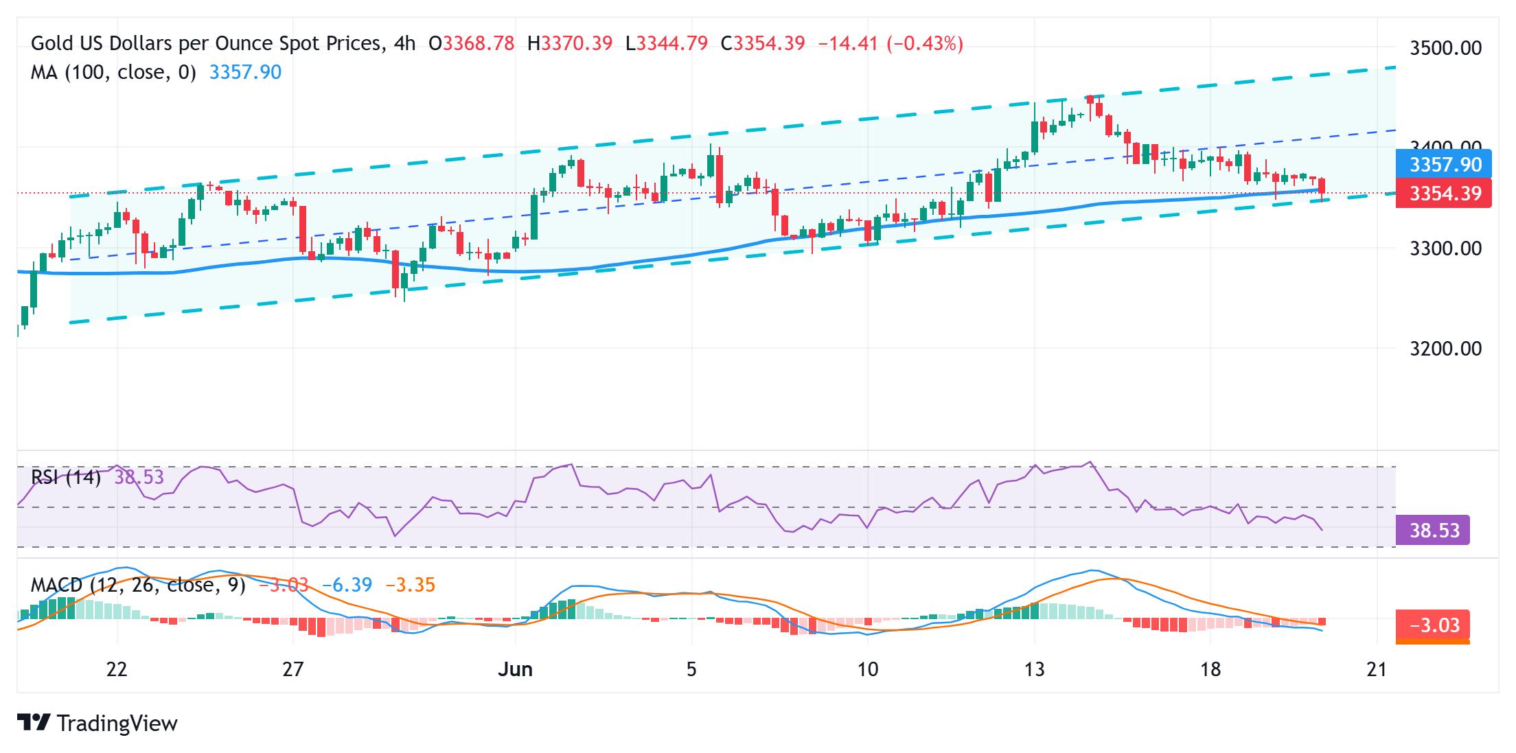 Gold price hangs near one-week low despite softer risk tone, weaker USD