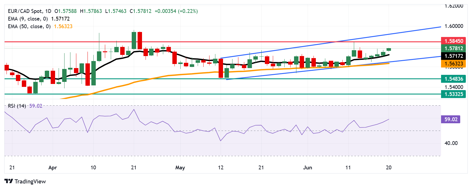 EUR/CAD Price Forecast: Holds gains above 1.5750 due to persistent bullish bias