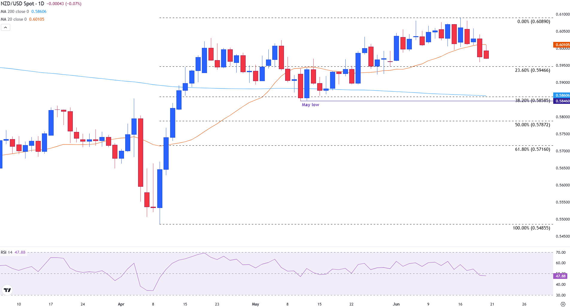 NZD/USD slips on interest rate expectations and geopolitical risks