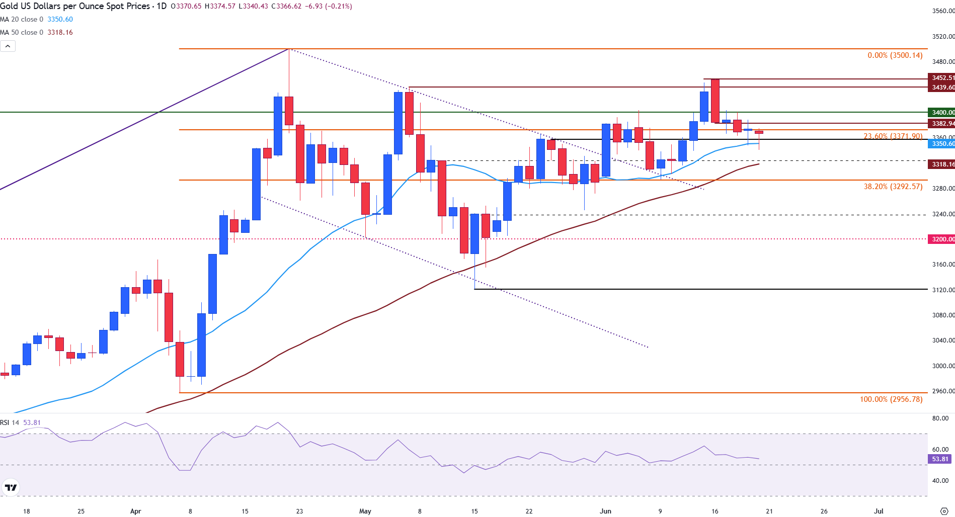 Gold consolidates as markets weigh Middle East conflict and USD strength