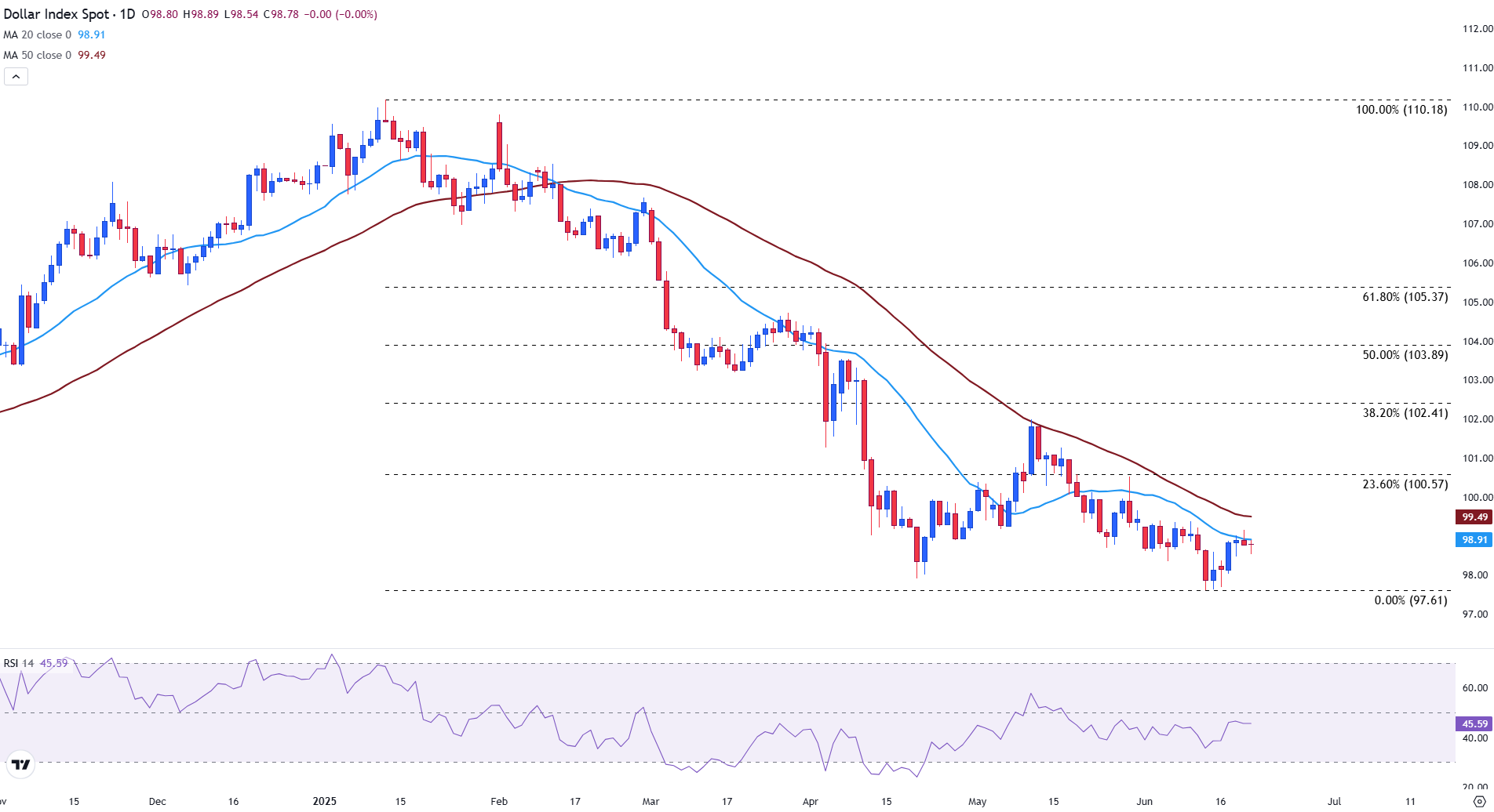 US Dollar Index holds steady as markets digest Trump’s Iran deadline and Fed rate path