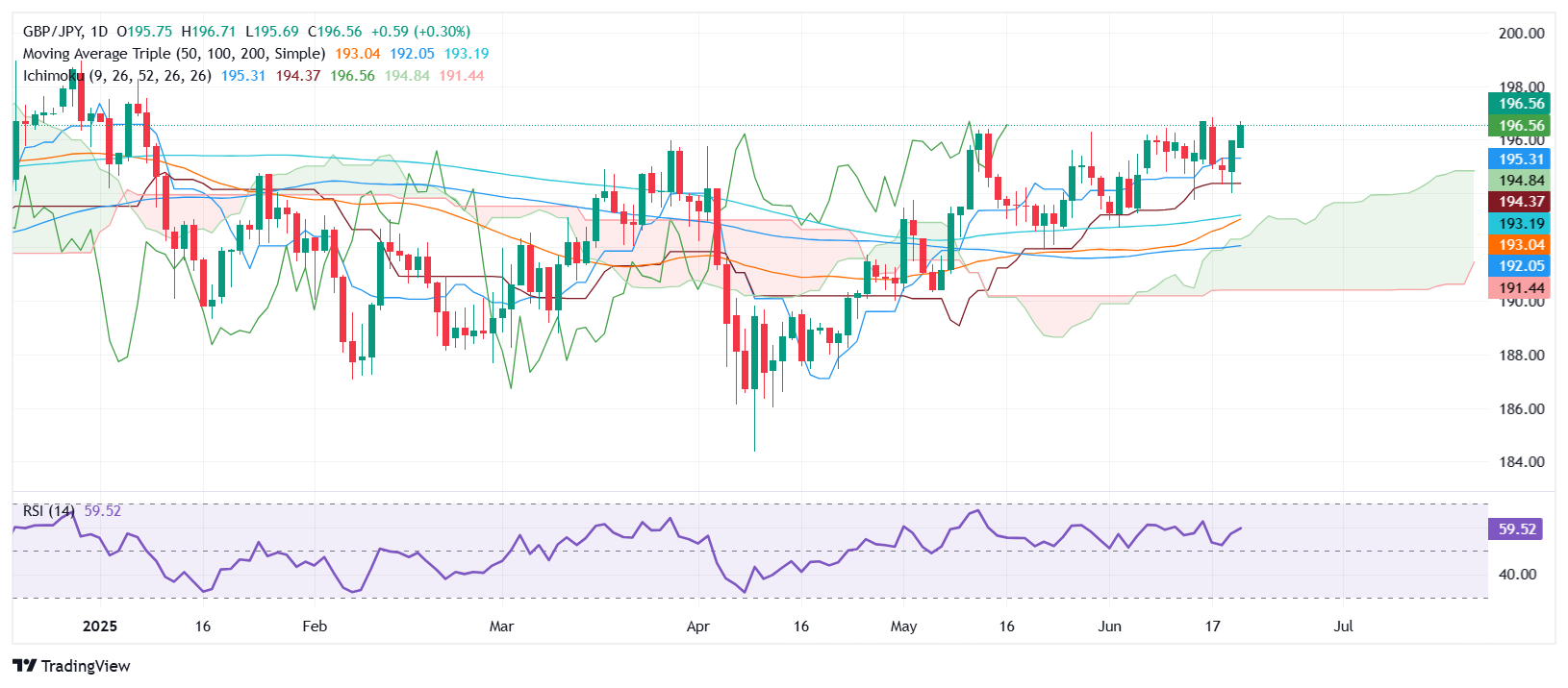GBP/JPY Price Forecast: Extends rally to 196.60, eyes on 197.00